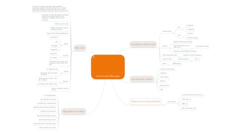 Mind Map: Community Manager