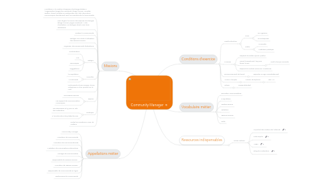 Mind Map: Community Manager