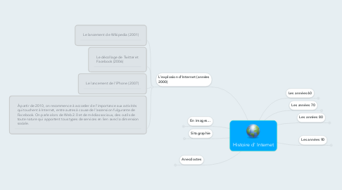 Mind Map: Histoire d' Internet