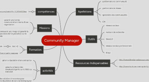 Mind Map: Community Manager