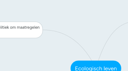 Mind Map: Ecologisch leven