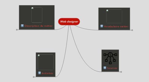 Mind Map: Web designer