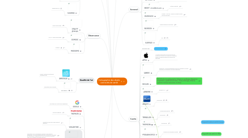 Mind Map: Cartographie des objets connectés de santé