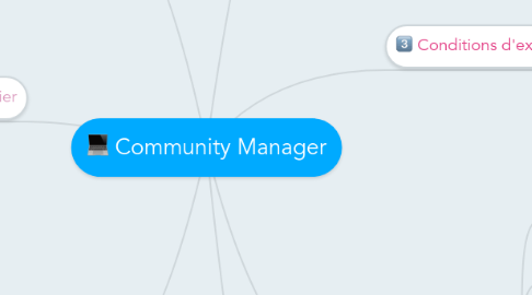 Mind Map: Community Manager