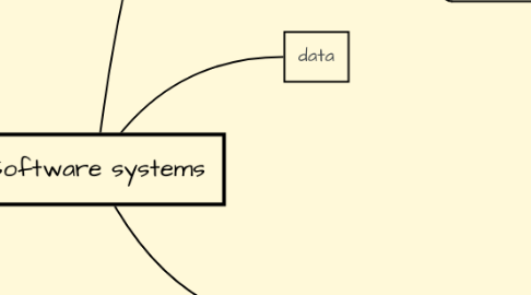 Mind Map: Software systems