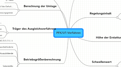 Mind Map: PFK/U1-Verfahren