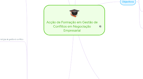 Mind Map: Acção de Formação em Gestão de Conflitos em Negociação Empresarial