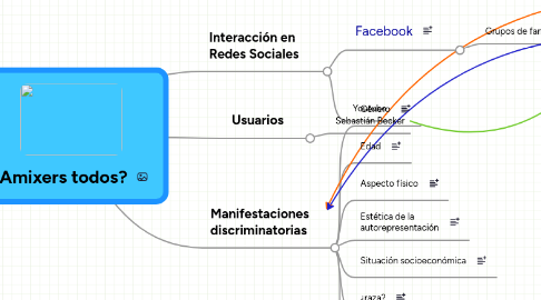 Mind Map: ¿Amixers todos?