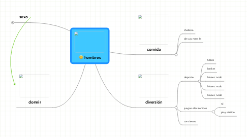 Mind Map: hombres