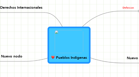 Mind Map: Pueblos Indigenas