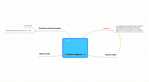 Mind Map: Pueblos Indigenas