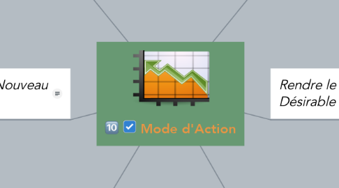 Mind Map: Mode d'Action