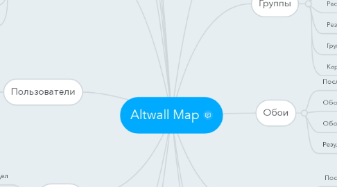 Mind Map: Altwall Map