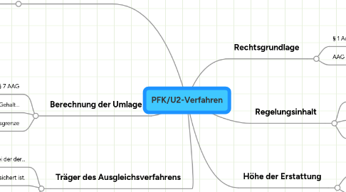 Mind Map: PFK/U2-Verfahren