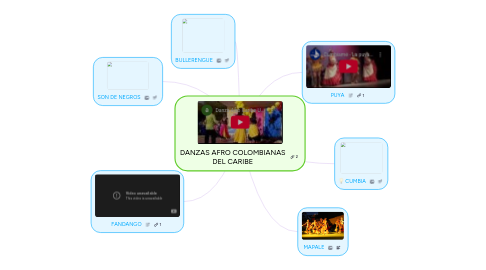 Mind Map: DANZAS AFRO COLOMBIANAS DEL CARIBE