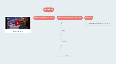 Mind Map: LA FABULA