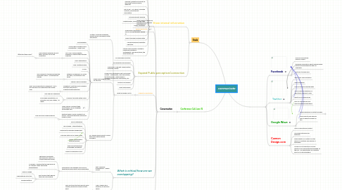 Mind Map: communicate