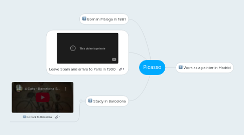 Mind Map: Picasso