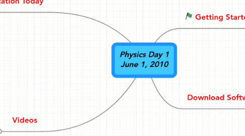 Mind Map: Physics Day 1 June 1, 2010