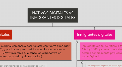 Mind Map: NATIVOS DIGITALES VS INMIGRANTES DIGITALES