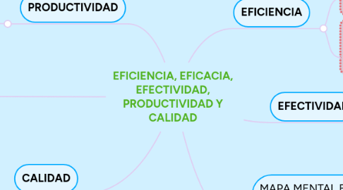 Mind Map: EFICIENCIA, EFICACIA, EFECTIVIDAD, PRODUCTIVIDAD Y CALIDAD