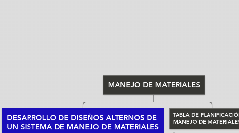 Mind Map: MANEJO DE MATERIALES