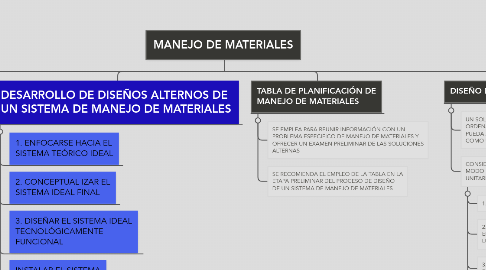 Mind Map: MANEJO DE MATERIALES