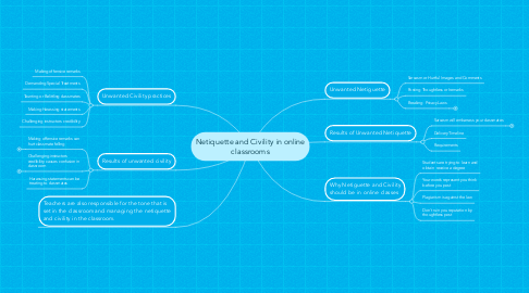 Mind Map: Netiquette and Civility in online classrooms