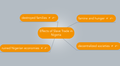 Mind Map: Effects of Slave Trade in Nigeria