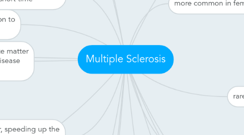 Mind Map: Multiple Sclerosis