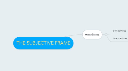 Mind Map: THE SUBJECTIVE FRAME