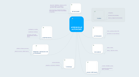 Mind Map: APRENDIZAJE AUTONOMO