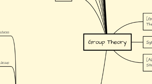 Mind Map: Group Theory