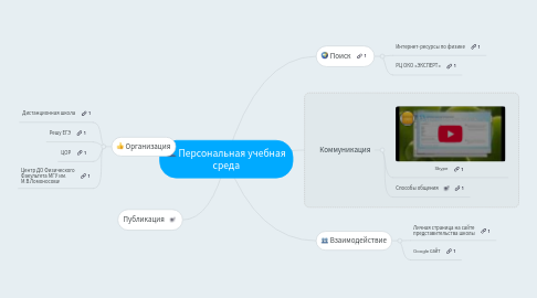 Mind Map: Персональная учебная среда