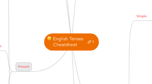 Mind Map: English Tenses Cheatsheet