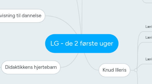 Mind Map: LG - de 2 første uger