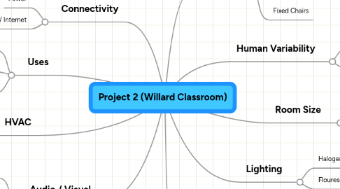 Mind Map: Project 2 (Willard Classroom)