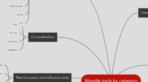 Mind Map: Moodle tools by category