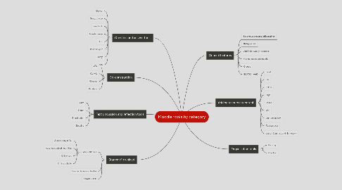 Mind Map: Moodle tools by category