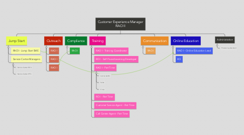 Mind Map: Customer Experience Manager RAO II