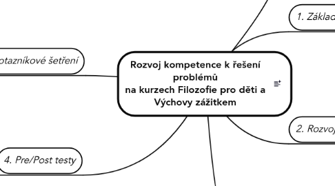 Mind Map: Rozvoj kompetence k řešení problémů na kurzech Filozofie pro děti a Výchovy zážitkem