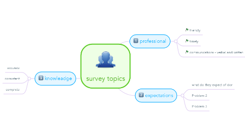 Mind Map: survey topics