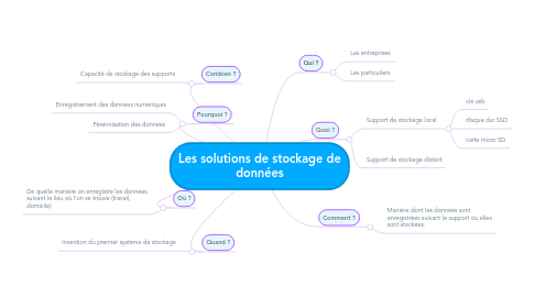 Mind Map: Les solutions de stockage de données