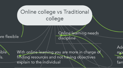 Mind Map: Online college vs Traditional college