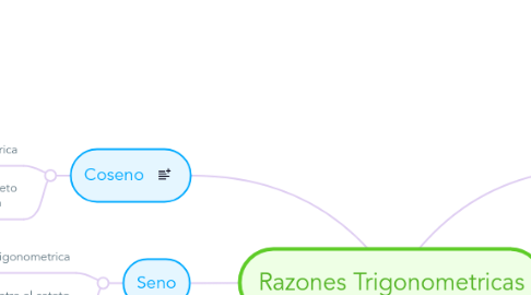 Mind Map: Razones Trigonometricas