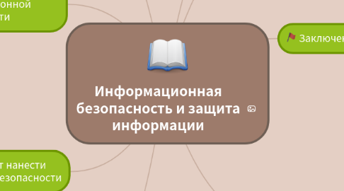 Mind Map: Информационная безопасность и защита информации