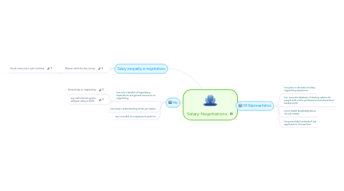 Mind Map: Salary Negotiations