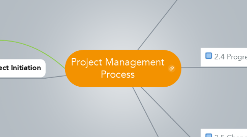 Mind Map: Project Management Process