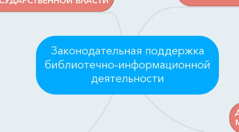 Mind Map: Законодательная поддержка библиотечно-информационной деятельности