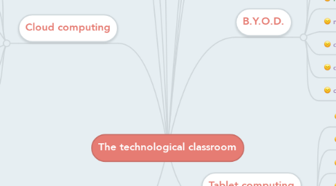 Mind Map: The technological classroom
